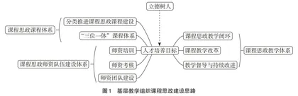 课程思政视域下高校基层教学组织建设探索