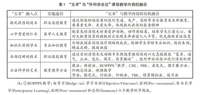 医学“五术”融入“外科学总论”课程教学的探索与实践