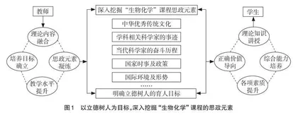 基于“生物化学”课程中思政元素的探索及实践