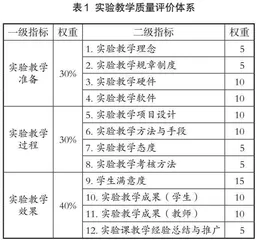 新文科建设背景下大学实验教学质量评价指标体系研究 