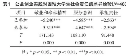 家庭经济困难大学生社会责任感培育路径探析