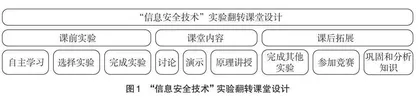 大数据时代高校“信息安全技术”OBE翻转课堂的探索与实践