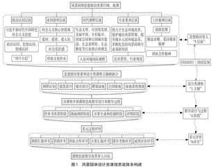 风景园林设计类课程思政研究与实践