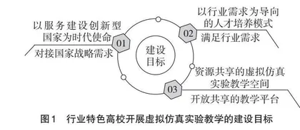 行业特色高校虚拟仿真实验教学实践探索