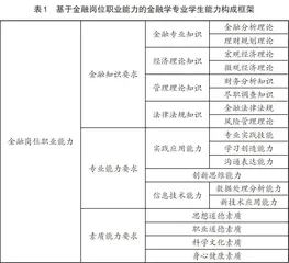职业能力导向下金融学专业人才培养优化研究