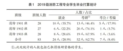面向高年级本科生的消防工程专业课程教学方法改革探索