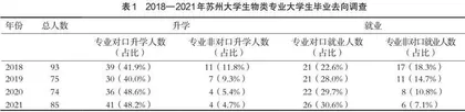 特殊时期背景下生物专业大学生思想现状分析调查 