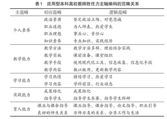 应用型本科高校青年教师胜任力模型探析