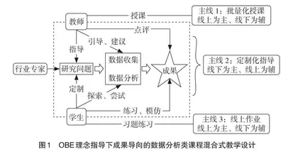 基于OBE理念的线上线下混合式教学课程设计 