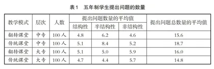 “问题提出”视角下翻转课堂教学模式的研究