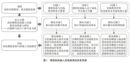 高校课程思政融入实践教育的探索与研究