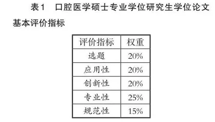 口腔医学硕士专业学位研究生学位论文评价体系思考
