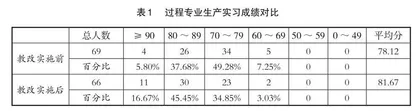 基于“学—问—讲—练”的生产实习教学模式改革