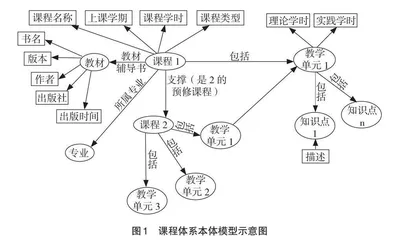 课程体系知识图谱的构建与应用实践