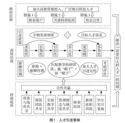 西部地方高校高层次人才引进问题与培养对策