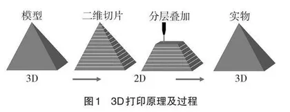 基于3D打印技术的新工科“工程图学”课程体系建设