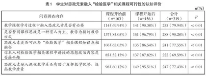 思政视角下全新“检验医学”课程教学模式的探索