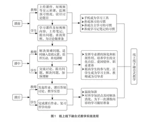 “精细化学品化学”线上线下融合式教学改革
