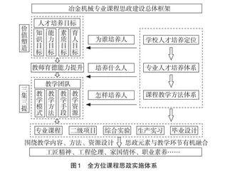 新工科背景下冶金机械专业课程思政育人体系建设