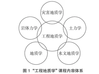 “工程地质学”课程教学改革的几点思考