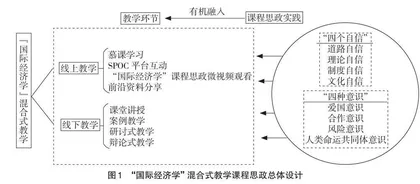 混合式教学模式下“国际经济学”课程思政初探