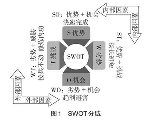 SWOT分析法视域下军事英语听说教学策略研究