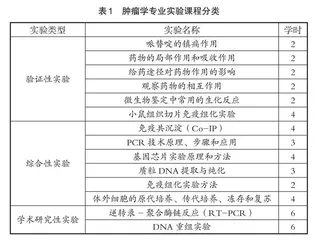 关于新医科背景下肿瘤学专业课程体系构建的探讨