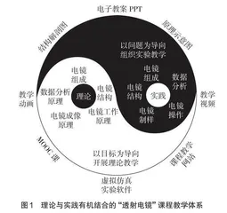 工科专业大型精密分析仪器运用能力培养体系的建设