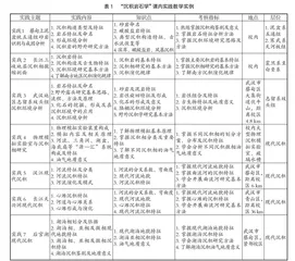 “沉积岩石学”课内实践体系建设与改革