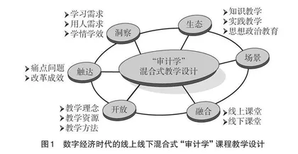 数字经济时代“审计学”混合式教学设计研究
