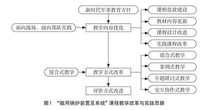 “舰用锅炉装置及系统”混合式教学改革与实践