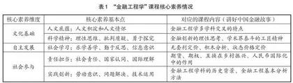 问题链教学应用于“金融工程学”课程教学研究