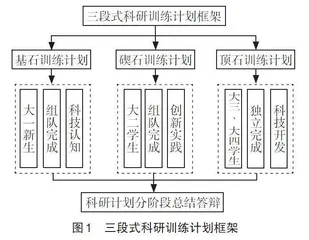 本科拔尖培养中的科研训练考核创新模式研究