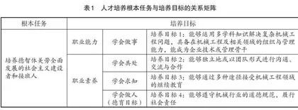 融入立德树人要素的人才培养方案的重构