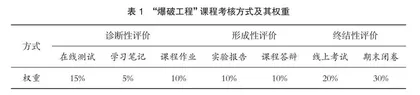 “爆破工程”课程教学改革的思考与对策