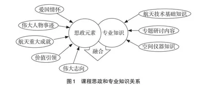 新生研讨课课程思政设计与实践