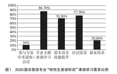 非英语专业“研究生英语听说”课程改革与实践初探