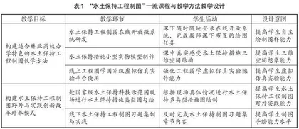 “水土保持工程制图”课程教学方法改革探讨