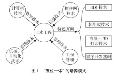新工科背景下智能建造人才培养模式研究