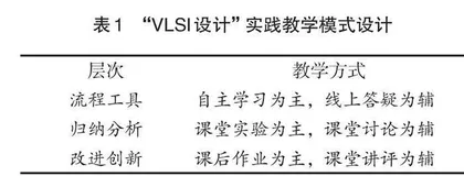 “VLSI设计”课程实践教学模式探索