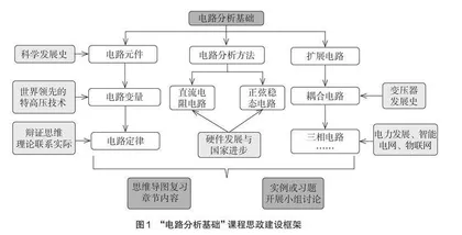 “电路分析基础”推动课程思政教学改革实施路径