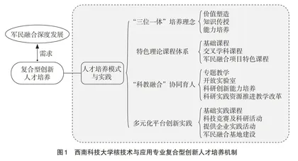 核技术及应用专业复合型创新人才培养模式研究