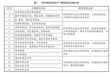 “信号检测与估计”课程思政教学设计