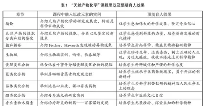基于课程思政和创新创业思维培养的教学探讨