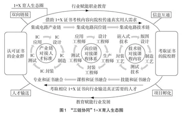 1+X制度下书证融通专业建设模式研究 
