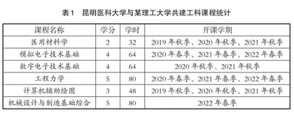 假肢矫形工程专业工科课程共建共享机制探索
