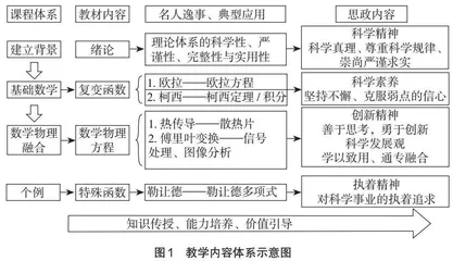 “数学物理方法”混合式教学与课程思政有机融合的探索 