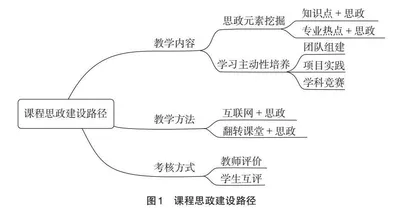 “画法几何与机械制图”课程思政教学研究