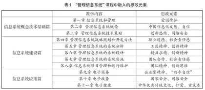 思想政治教育与“管理信息系统”课程教学融合研究