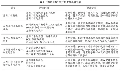 “基因工程”课程思政的教学改革与探索